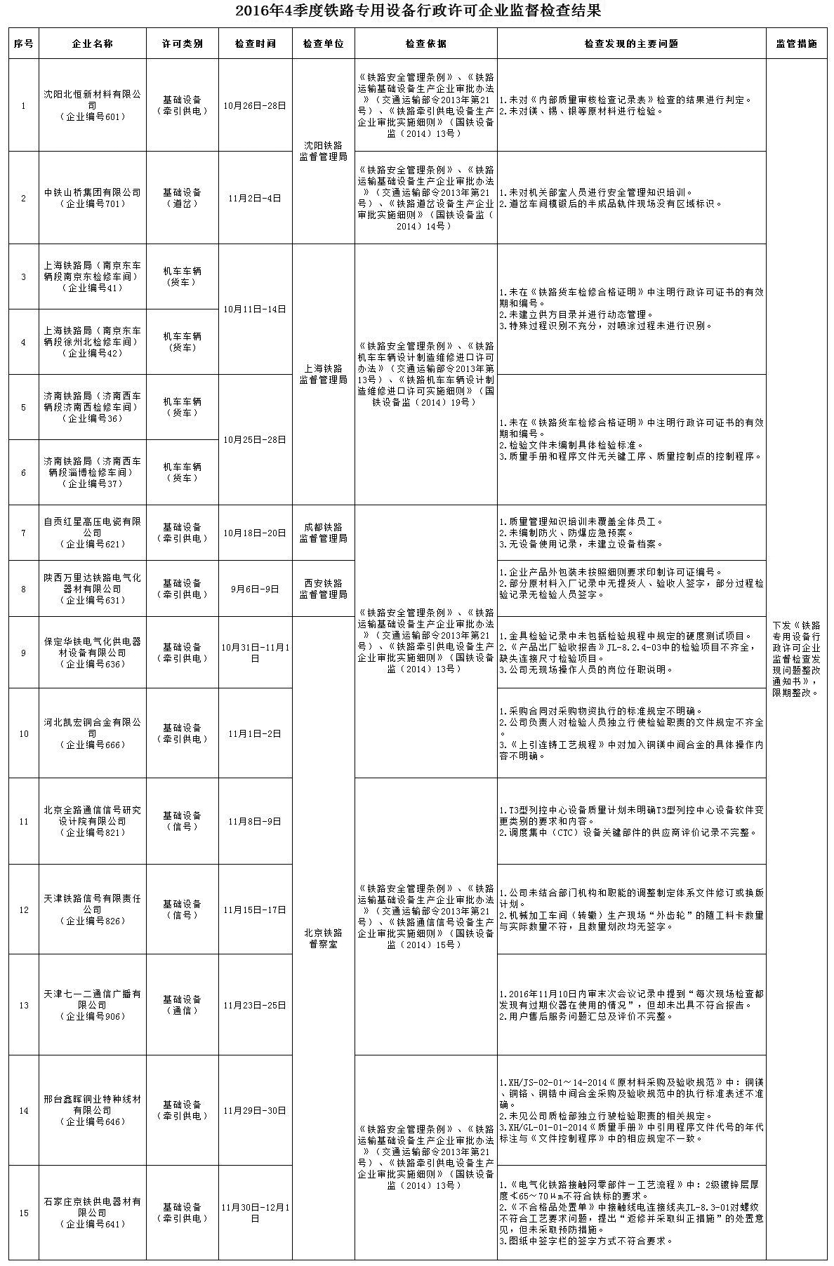2016年第四季度鐵路專用設備行政許可企業監督檢查情況通報——聚焦鐵路專用測量設備