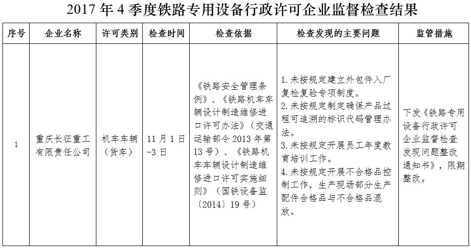 成都鐵路監督管理局2017年4季度鐵路專用設備行政許可企業監督檢查情況通報